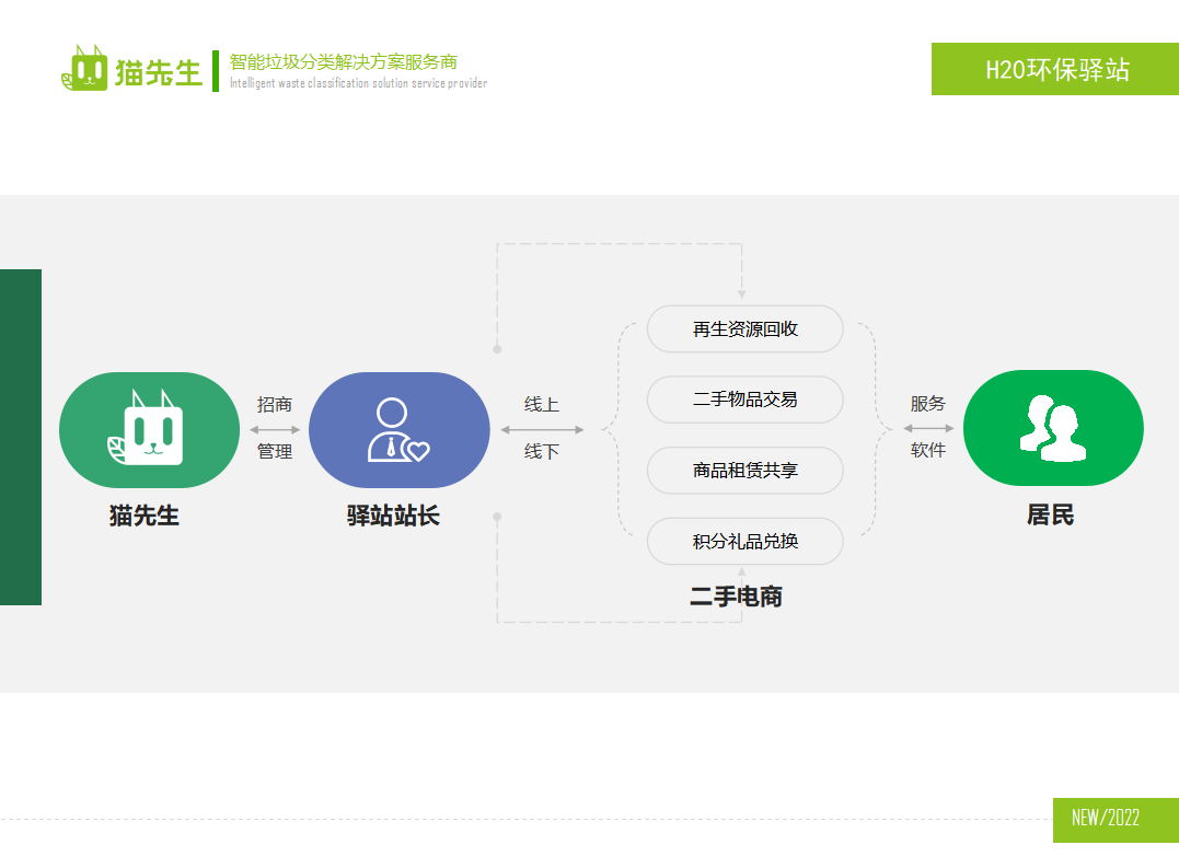 貓先生環保驛站，積分兌換點 ，垃圾房生產廠家